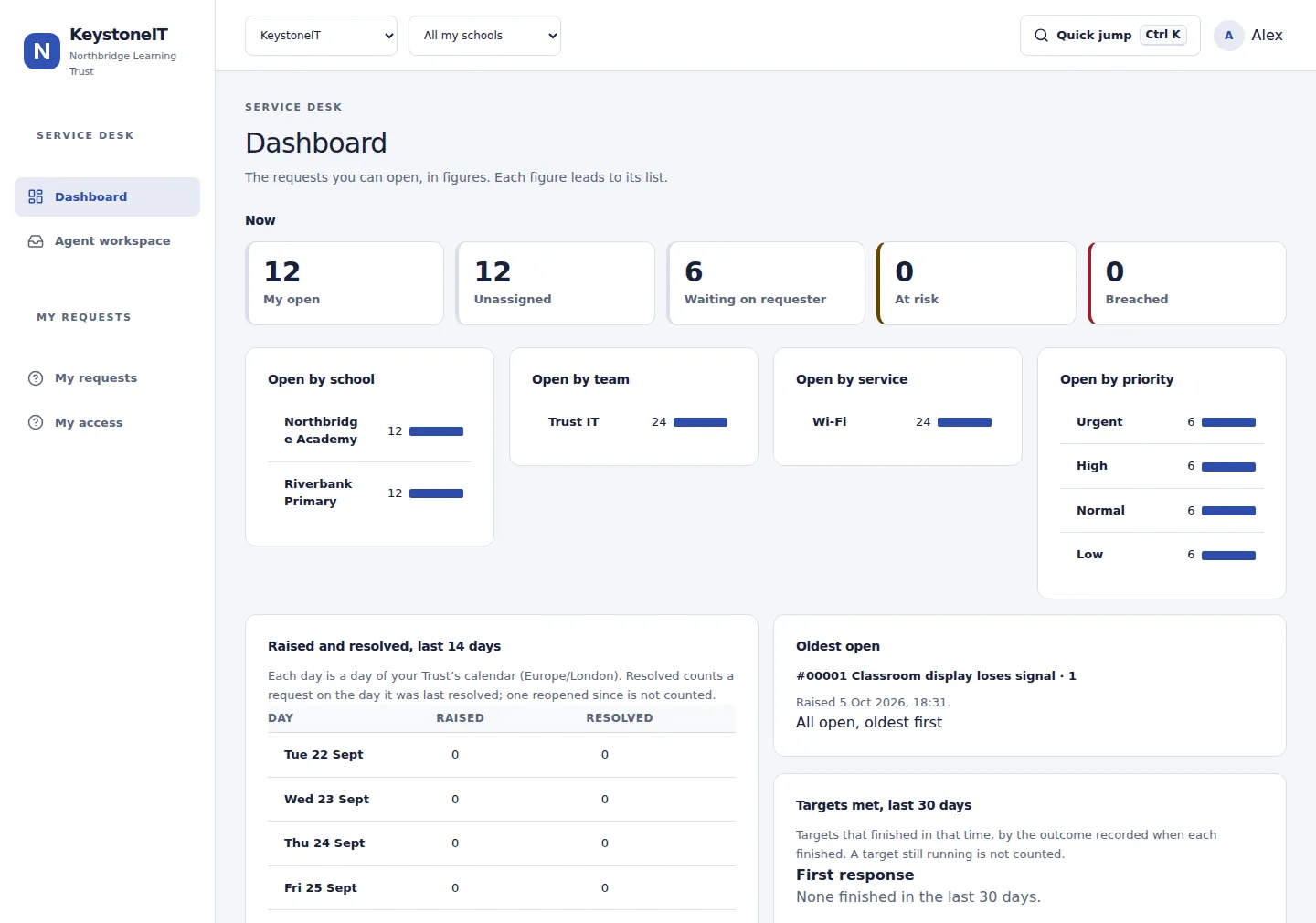 The KeystoneIT dashboard: counts of open, unassigned, waiting, at-risk and breached requests, open requests by school, team, service and priority, and requests raised and resolved over the last fourteen days.